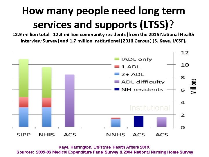 How many people need long term services and supports (LTSS)? 13. 9 million total: