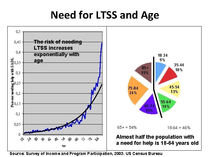 Need for LTSS and Age 0, 5 The risk of needing LTSS increases exponentially