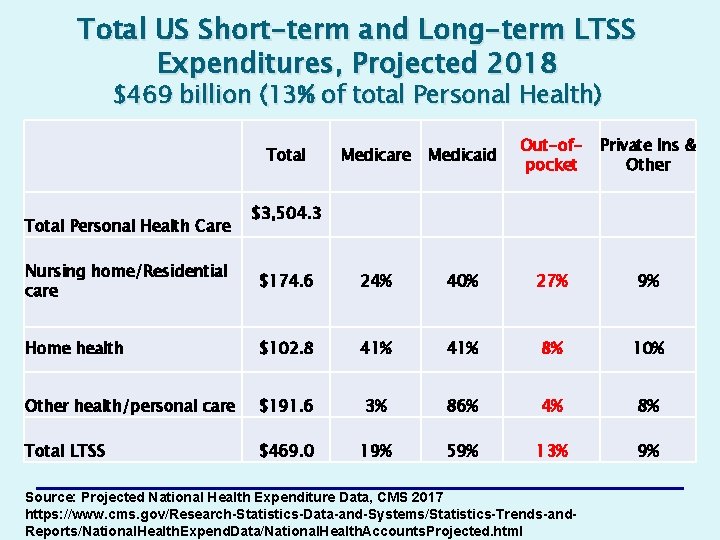 Total US Short-term and Long-term LTSS Expenditures, Projected 2018 $469 billion (13% of total