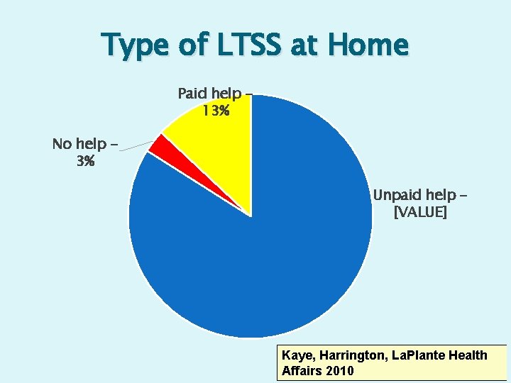 Type of LTSS at Home Paid help 13% No help 3% Unpaid help [VALUE]