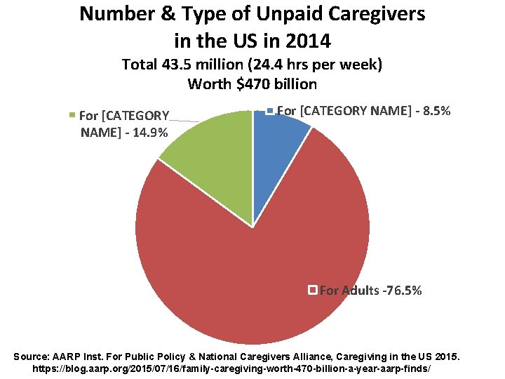 Number & Type of Unpaid Caregivers in the US in 2014 Total 43. 5