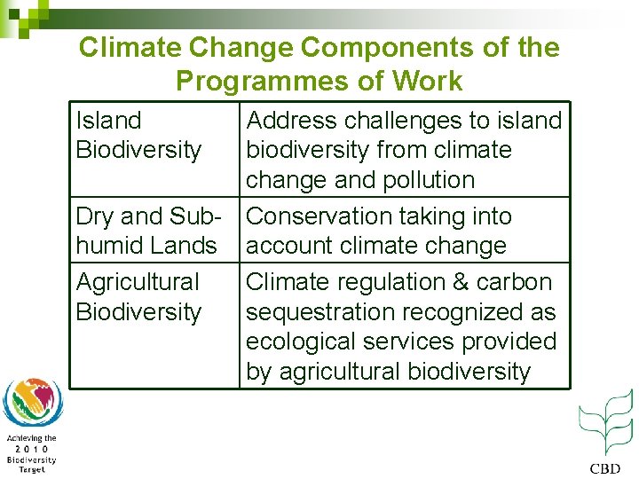 Climate Change Components of the Programmes of Work Island Biodiversity Address challenges to island