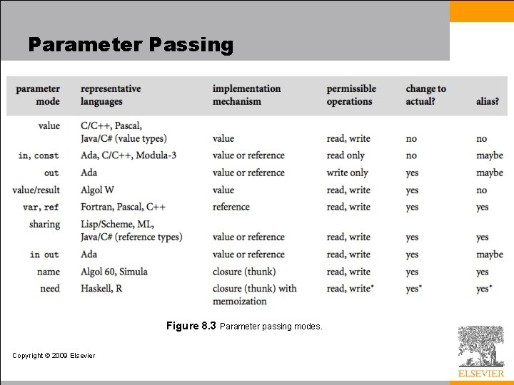 Parameter Passing Figure 8. 3 Parameter passing modes. Copyright © 2009 Elsevier 