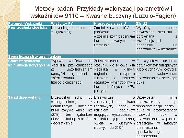 Metody badań: Przykłady waloryzacji parametrów i wskaźników 9110 – Kwaśne buczyny (Luzulo Fagion) Parametr/Wskaźniki