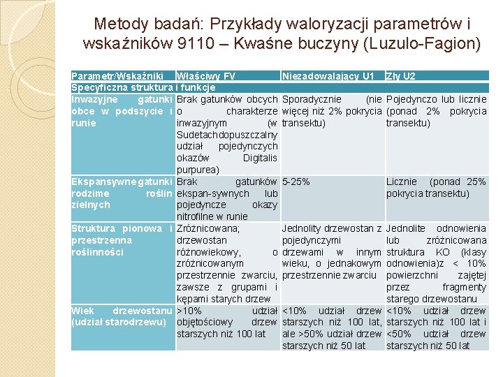 Metody badań: Przykłady waloryzacji parametrów i wskaźników 9110 – Kwaśne buczyny (Luzulo Fagion) Parametr/Wskaźniki