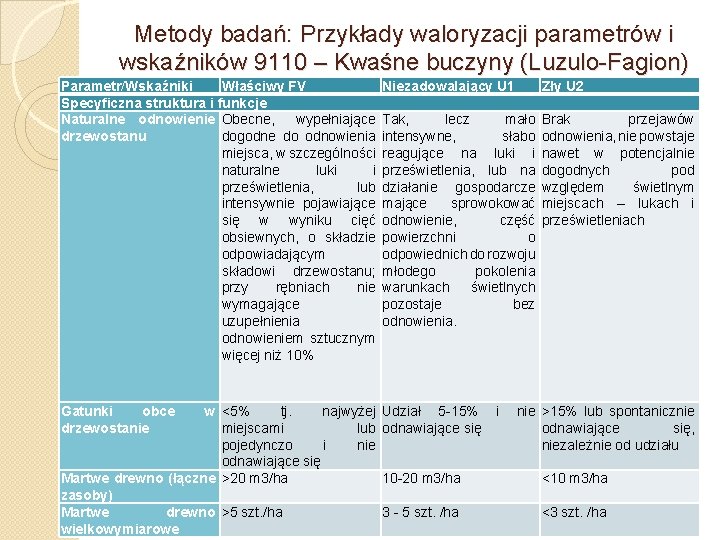 Metody badań: Przykłady waloryzacji parametrów i wskaźników 9110 – Kwaśne buczyny (Luzulo Fagion) Parametr/Wskaźniki