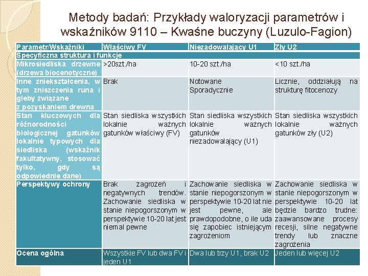 Metody badań: Przykłady waloryzacji parametrów i wskaźników 9110 – Kwaśne buczyny (Luzulo Fagion) Parametr/Wskaźniki