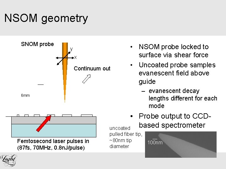 NSOM geometry SNOM probe y x Continuum out 6 mm • NSOM probe locked