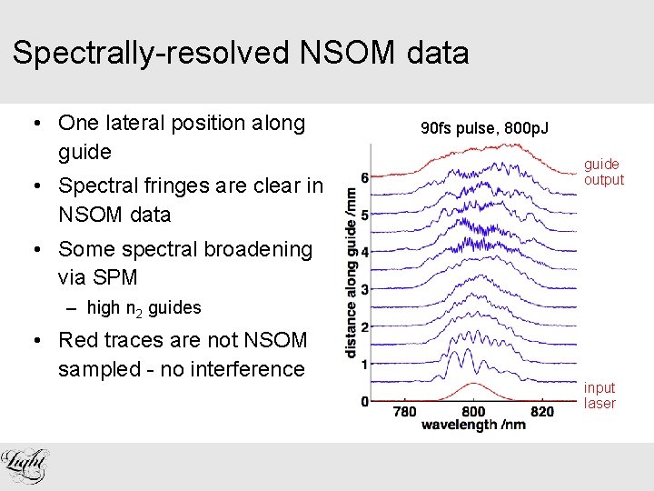 Spectrally-resolved NSOM data • One lateral position along guide • Spectral fringes are clear