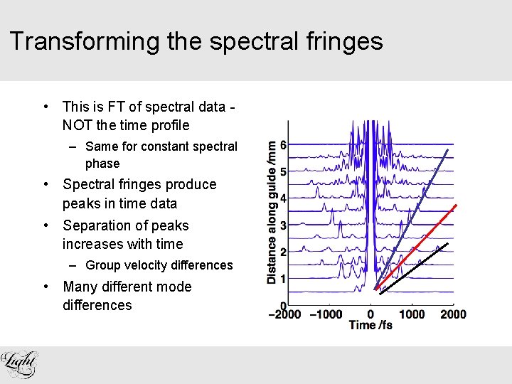 Transforming the spectral fringes • This is FT of spectral data NOT the time