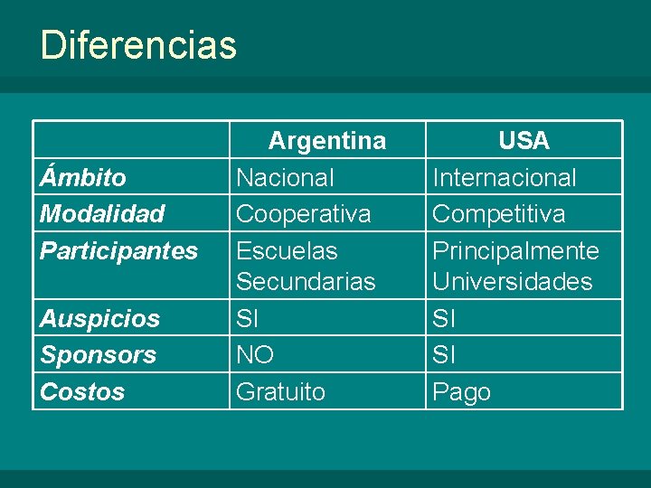 Diferencias Ámbito Modalidad Participantes Auspicios Sponsors Costos Argentina Nacional Cooperativa Escuelas Secundarias SI NO