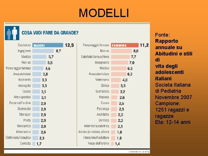 MODELLI Fonte: Rapporto annuale su Abitudini e stili di vita degli adolescenti italiani Societa