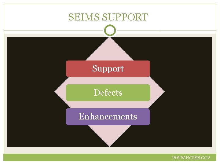 SEIMS SUPPORT Support Defects Enhancements WWW. NCSBE. GOV 