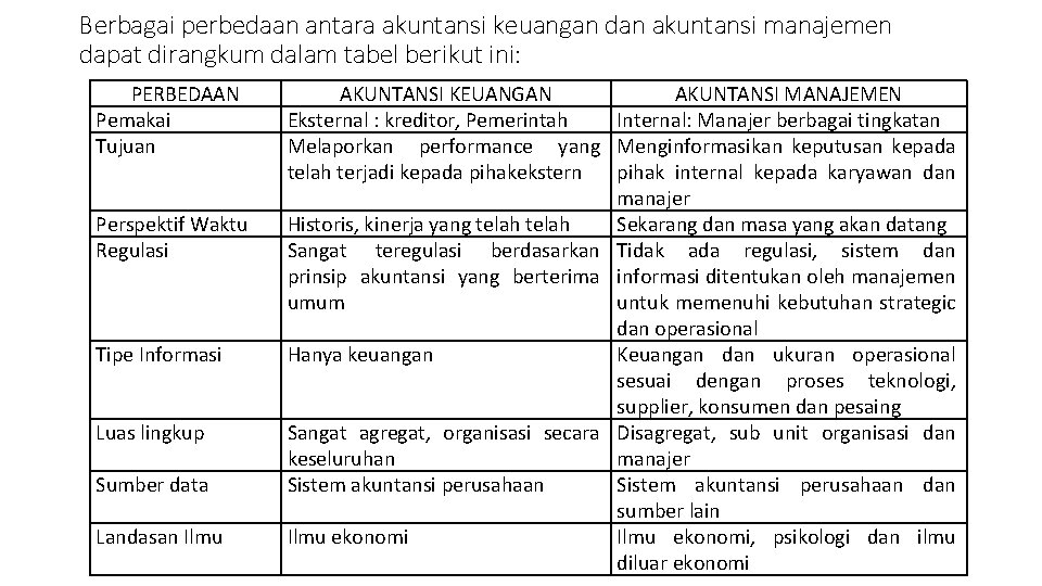 Berbagai perbedaan antara akuntansi keuangan dan akuntansi manajemen dapat dirangkum dalam tabel berikut ini: