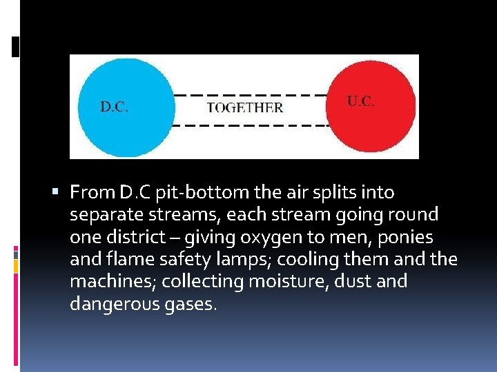  From D. C pit-bottom the air splits into separate streams, each stream going