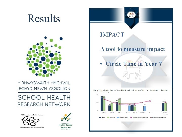Results IMPACT A tool to measure impact • Circle Time in Year 7 