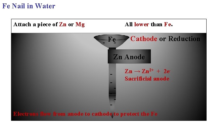 Fe Nail in Water All lower than Fe. Attach a piece of Zn or