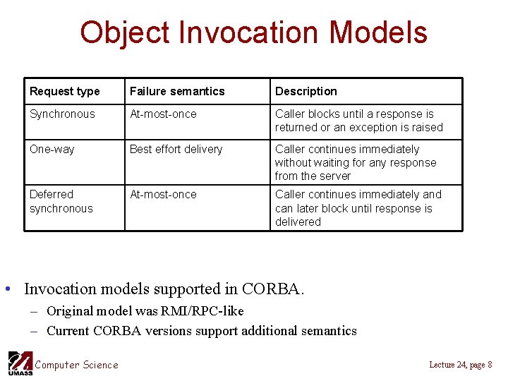 Object Invocation Models Request type Failure semantics Description Synchronous At-most-once Caller blocks until a