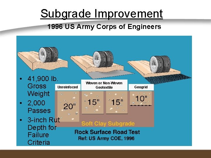 Subgrade Improvement 1996 US Army Corps of Engineers • 41, 900 lb. Unreinfoced Gross