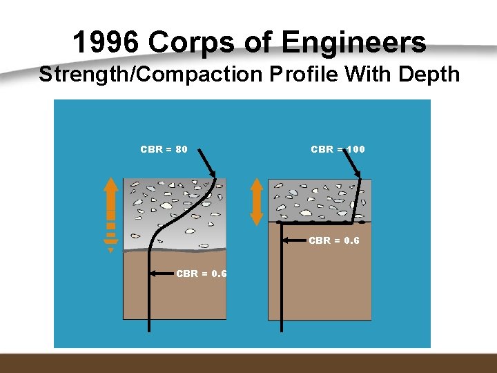 1996 Corps of Engineers Strength/Compaction Profile With Depth CBR = 80 CBR = 100