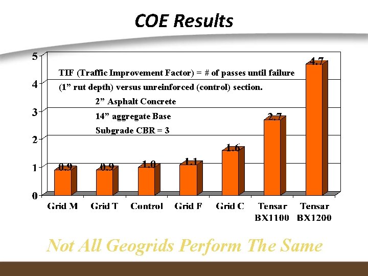 COE Results TIF (Traffic Improvement Factor) = # of passes until failure (1” rut