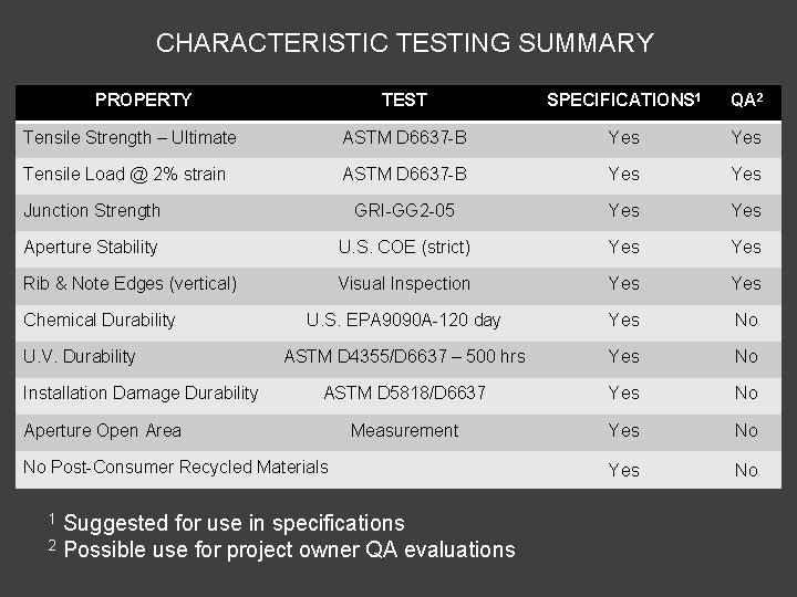 CHARACTERISTIC TESTING SUMMARY PROPERTY TEST SPECIFICATIONS 1 QA 2 Tensile Strength – Ultimate ASTM