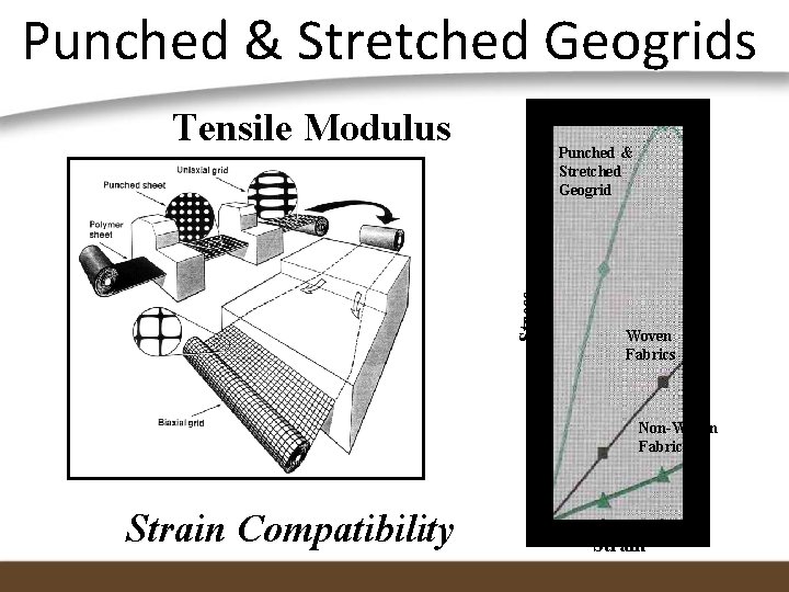 Punched & Stretched Geogrids Tensile Modulus Stress Punched & Stretched Geogrid Woven Fabrics Non-Woven