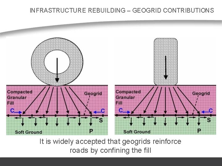 INFRASTRUCTURE REBUILDING – GEOGRID CONTRIBUTIONS It is widely accepted that geogrids reinforce roads by
