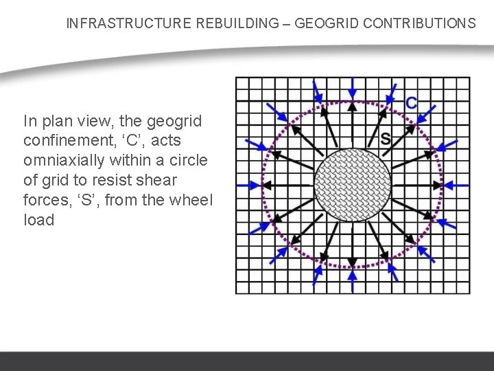 INFRASTRUCTURE REBUILDING – GEOGRID CONTRIBUTIONS In plan view, the geogrid confinement, ‘C’, acts omniaxially