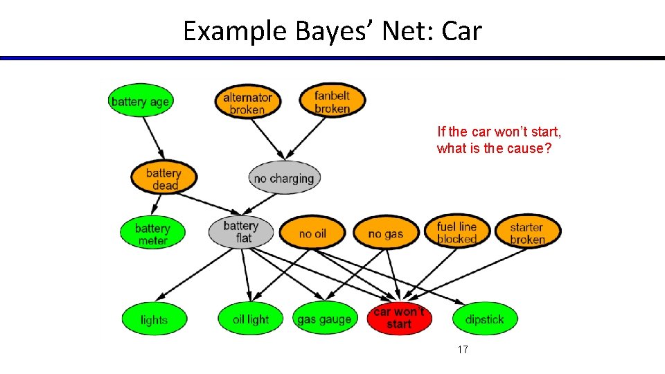 Example Bayes’ Net: Car If the car won’t start, what is the cause? 17