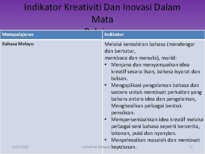 Indikator Kreativiti Dan Inovasi Dalam Mata Pelajaran Matapelajaran Indikator Bahasa Melayu 10/17/2021 Melalui kemahiran