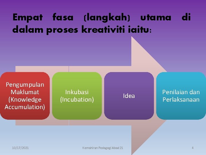 Empat fasa (langkah) utama di dalam proses kreativiti iaitu: Pengumpulan Maklumat (Knowledge Accumulation) 10/17/2021