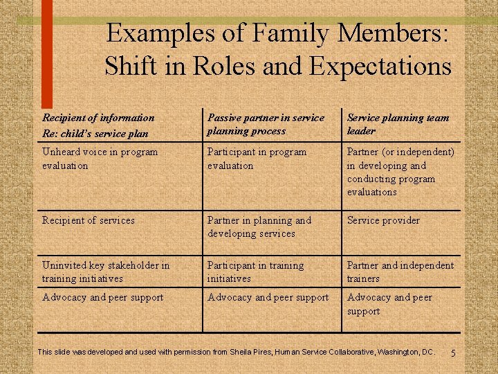 Examples of Family Members: Shift in Roles and Expectations Recipient of information Re: child’s