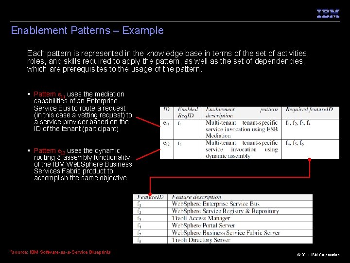 Enablement Patterns – Example Each pattern is represented in the knowledge base in terms