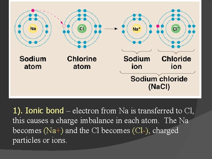1). Ionic bond – electron from Na is transferred to Cl, this causes a