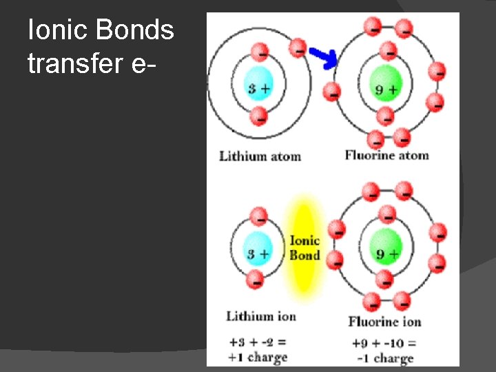Ionic Bonds transfer e- 