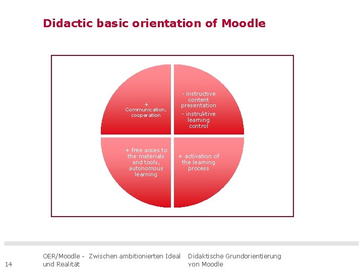 Didactic basic orientation of Moodle 14 + Communication, cooperation - instructive content presentation -