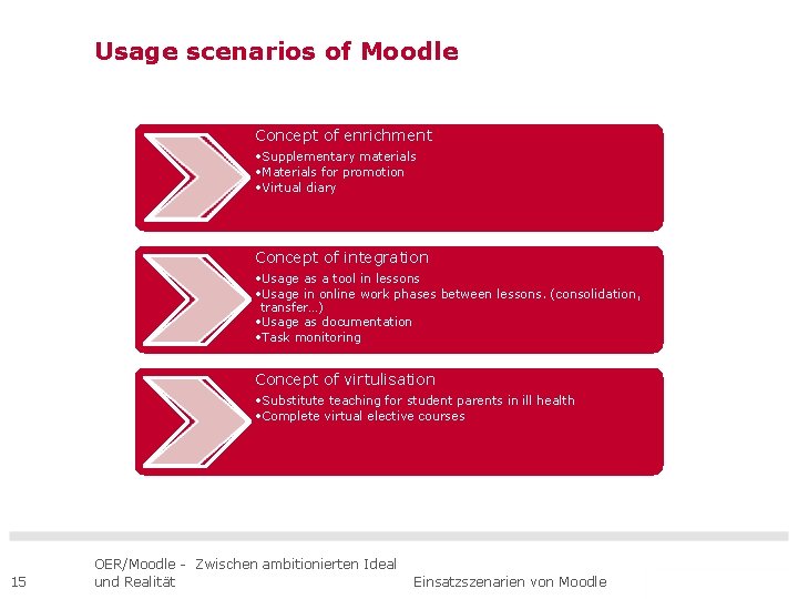 Usage scenarios of Moodle Concept of enrichment • Supplementary materials • Materials for promotion