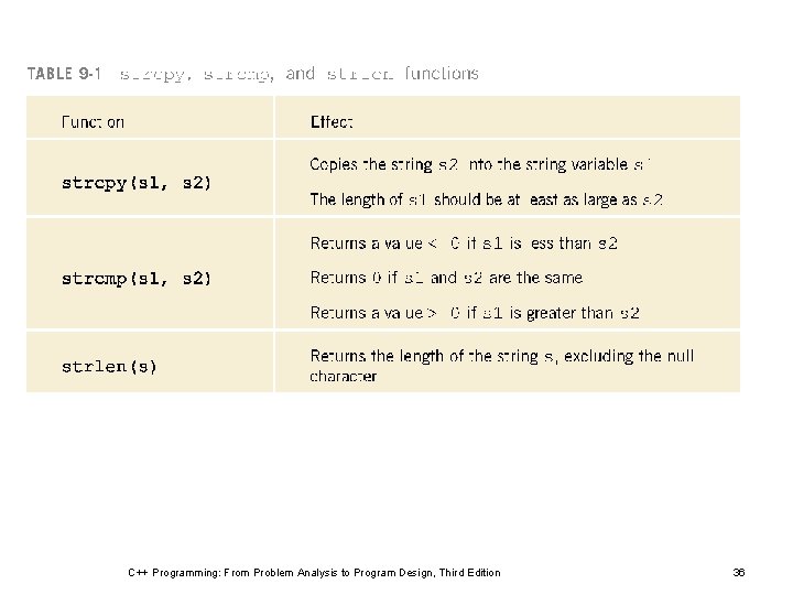 C++ Programming: From Problem Analysis to Program Design, Third Edition 36 