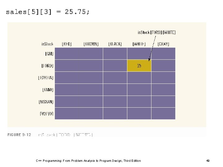 C++ Programming: From Problem Analysis to Program Design, Third Edition 49 