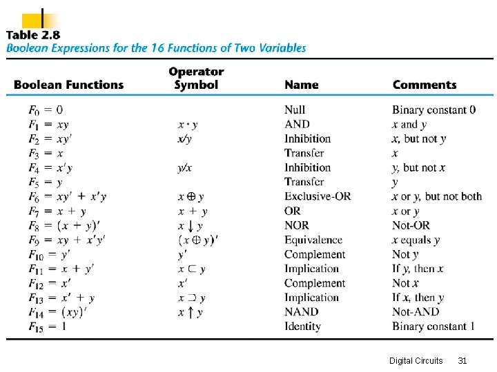 Digital Circuits 31 