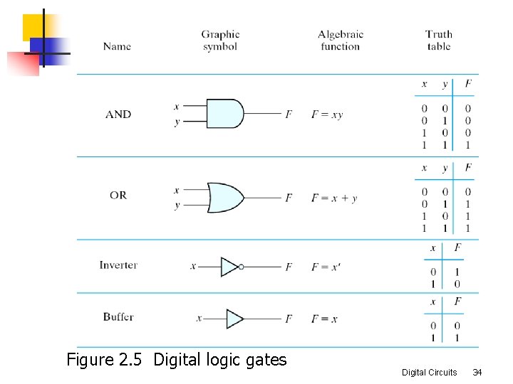 Figure 2. 5 Digital logic gates Digital Circuits 34 