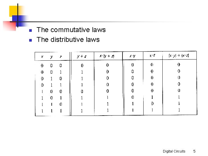 n n The commutative laws The distributive laws Digital Circuits 5 