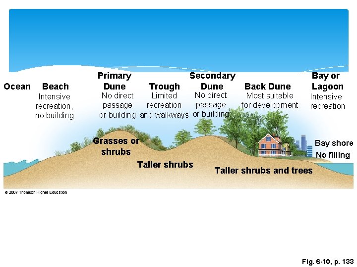 Ocean Beach Intensive recreation, no building Primary Dune Trough Secondary Dune No direct Limited