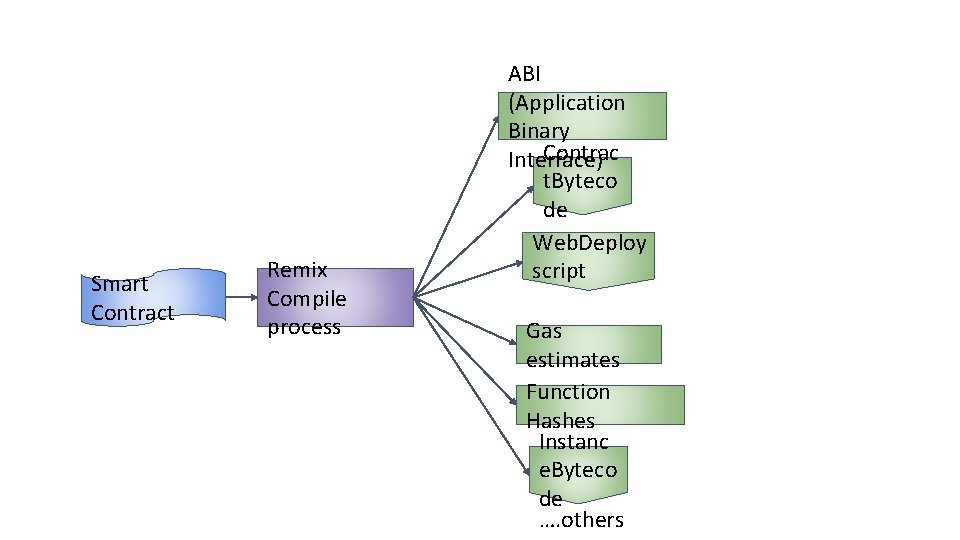 Smart Contract Remix Compile process ABI (Application Binary Contrac Interface) t. Byteco de Web.