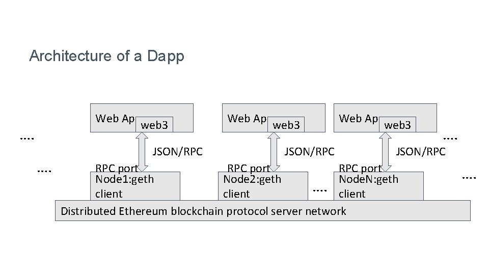 Architecture of a Dapp Web App web 3 …. …. JSON/RPC Web App web