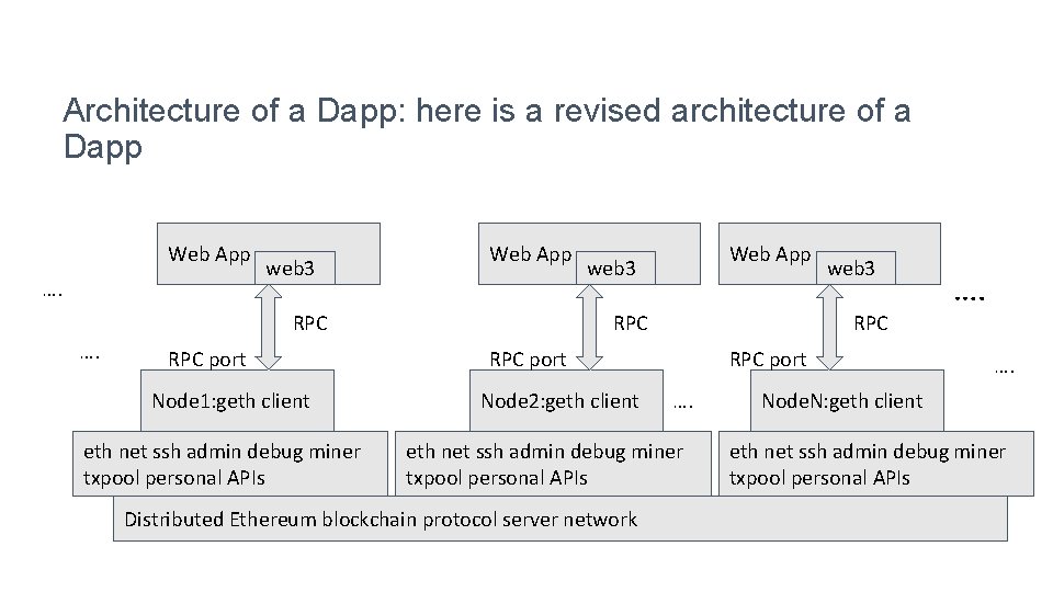 Architecture of a Dapp: here is a revised architecture of a Dapp Web App