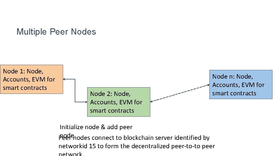 Multiple Peer Nodes Node 1: Node, Accounts, EVM for smart contracts Node 2: Node,