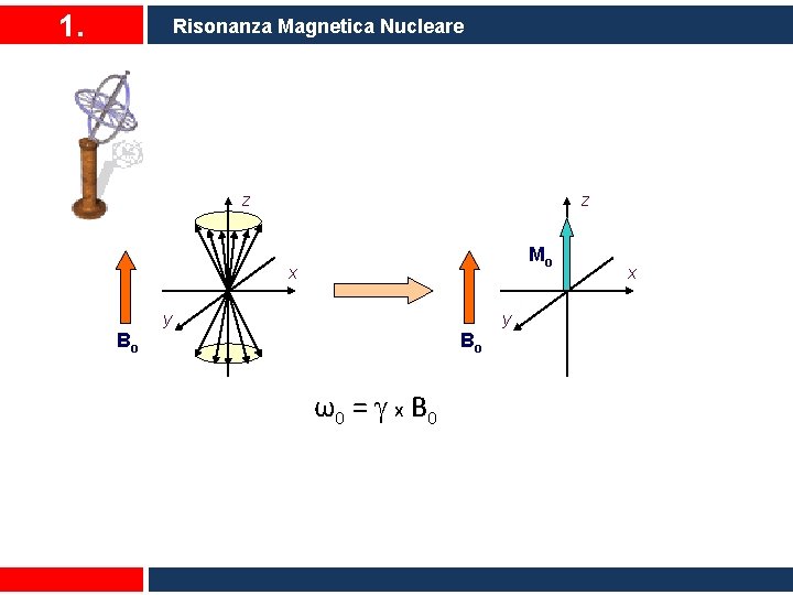 1. Risonanza Magnetica Nucleare z z Mo x y y Bo Bo ω0 =