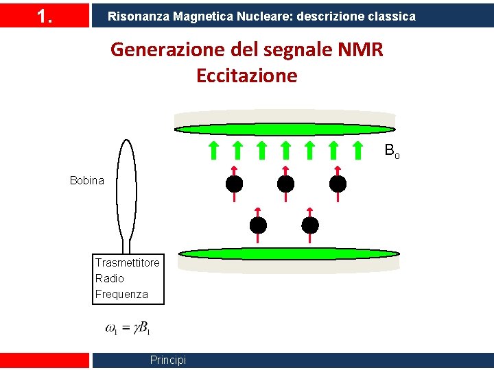 1. Risonanza Magnetica Nucleare: descrizione classica Generazione del segnale NMR Eccitazione Bo Bobina Trasmettitore